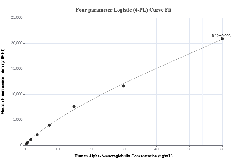 Cytometric bead array standard curve of MP01224-2